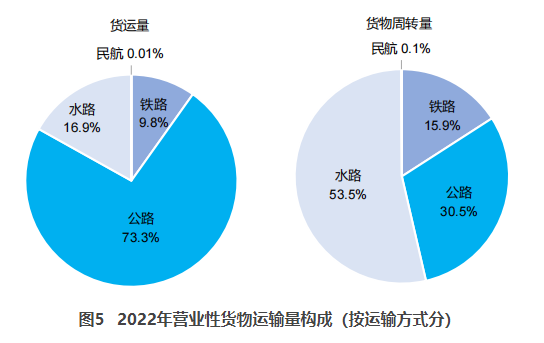 上城交通部：2022货运量506.63亿吨 同比下降3.1%